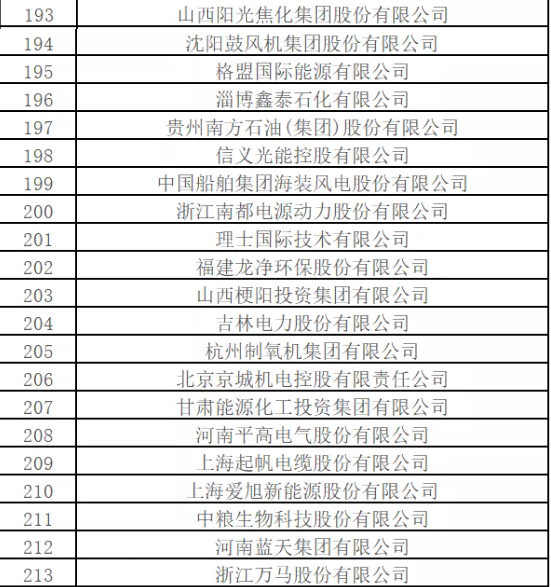 最新排名！中國能源500強(qiáng)出爐，哪些企業(yè)入圍？