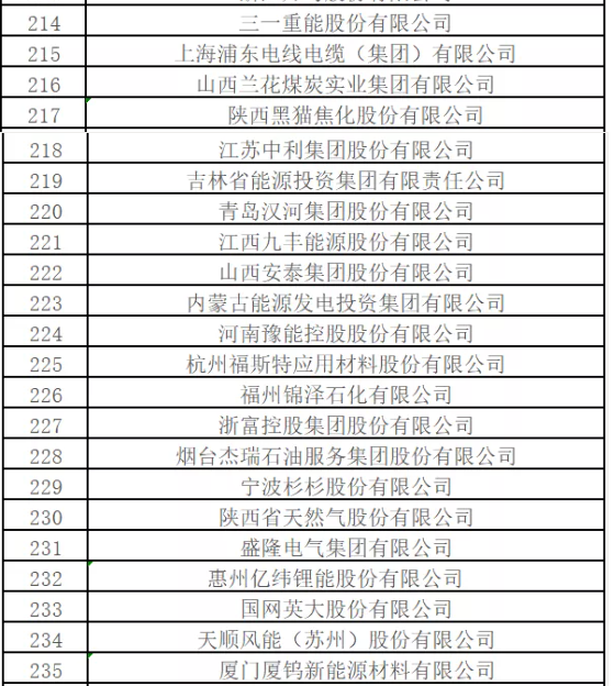 最新排名！中國能源500強(qiáng)出爐，哪些企業(yè)入圍？