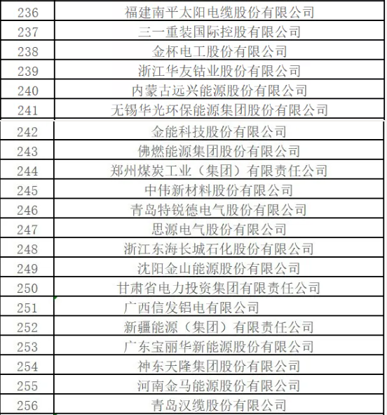 最新排名！中國能源500強(qiáng)出爐，哪些企業(yè)入圍？