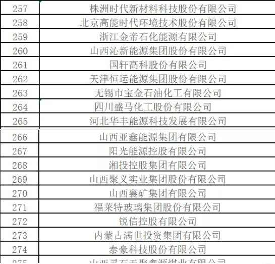 最新排名！中國能源500強(qiáng)出爐，哪些企業(yè)入圍？
