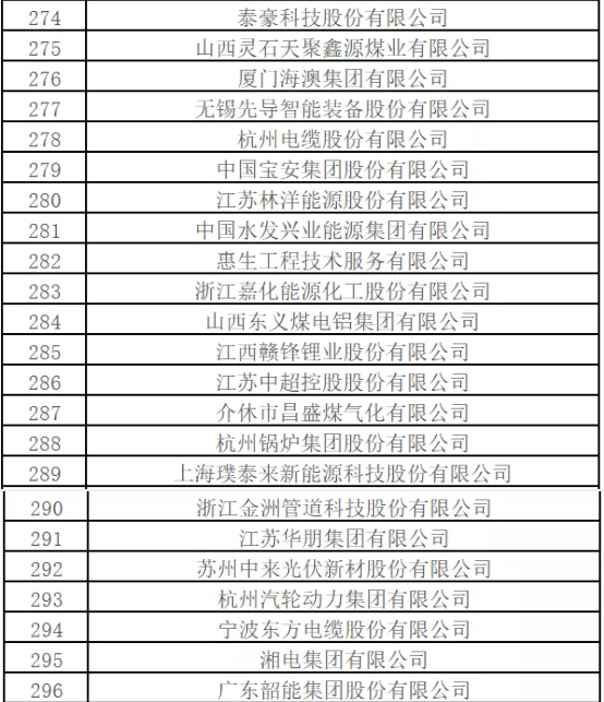 最新排名！中國能源500強(qiáng)出爐，哪些企業(yè)入圍？