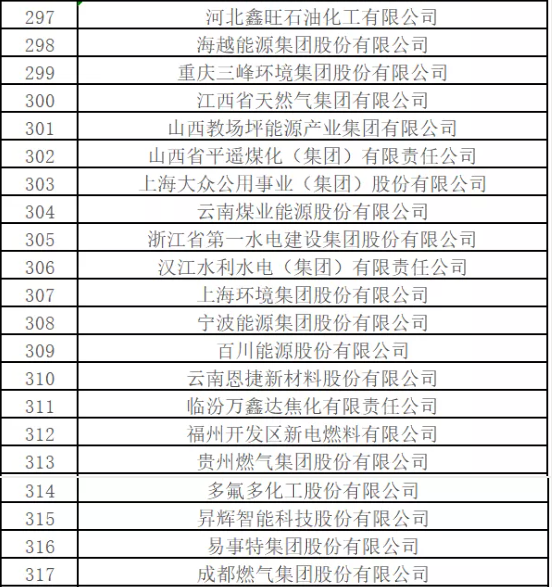 最新排名！中國能源500強(qiáng)出爐，哪些企業(yè)入圍？