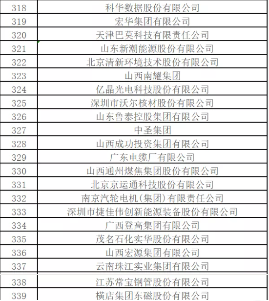 最新排名！中國能源500強(qiáng)出爐，哪些企業(yè)入圍？