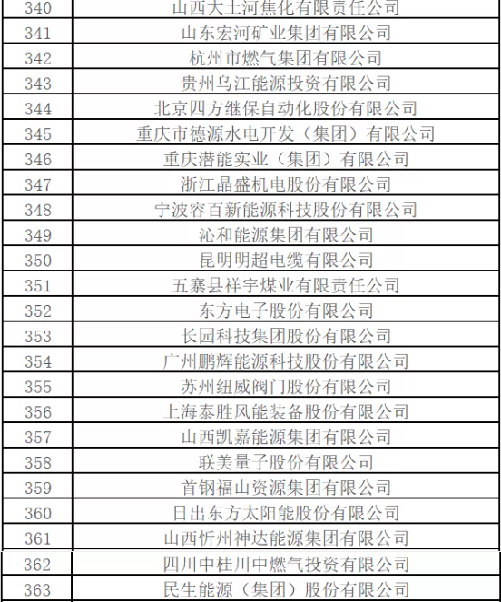 最新排名！中國能源500強(qiáng)出爐，哪些企業(yè)入圍？