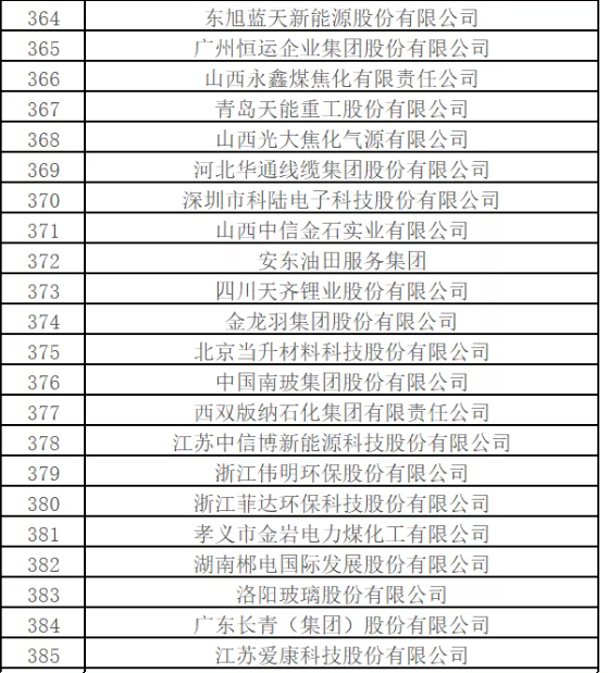 最新排名！中國能源500強(qiáng)出爐，哪些企業(yè)入圍？