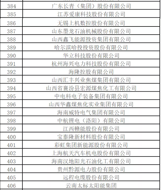 最新排名！中國能源500強(qiáng)出爐，哪些企業(yè)入圍？