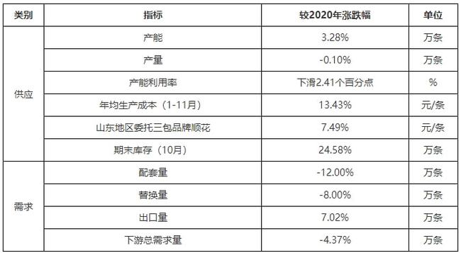 全鋼胎年度關鍵指標一覽表 全鋼胎年度關鍵指標一覽表