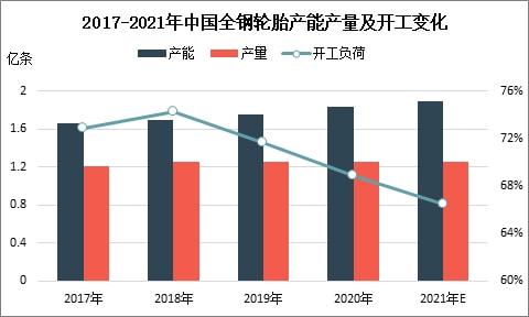 2017-2021年中國全鋼輪胎產(chǎn)能產(chǎn)量及開工變化 2017-2021年中國全鋼輪胎產(chǎn)能產(chǎn)量及開工變化