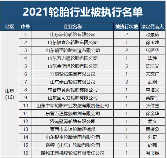 曝光！2021輪胎行業(yè)失信名單