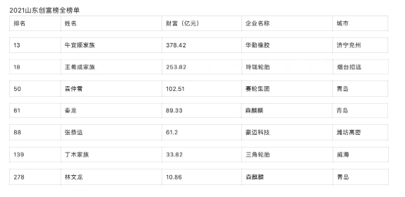 輪胎及相關(guān)行業(yè)有7位企業(yè)家上榜，其中華勤橡膠牛宜順家族以378.42億財(cái)富位居全省第13位。
