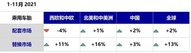 1-11月，替換市場好于配套市場