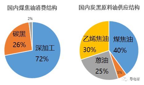煤焦油深加工產(chǎn)品 煤焦油深加工市場走勢？