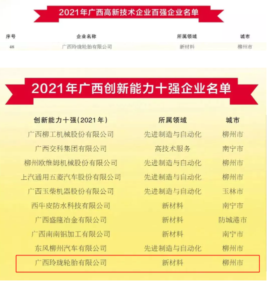 廣西玲瓏輪胎有限公司位列2021年廣西高新技術(shù)企業(yè)百強(qiáng)企業(yè)名單第48位;同時入選2021年廣西創(chuàng)新能力十強(qiáng)企業(yè)名單。