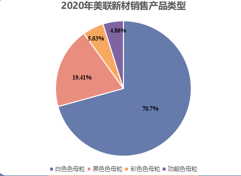 白色母粒|2020年美聯(lián)新材銷售產品類型