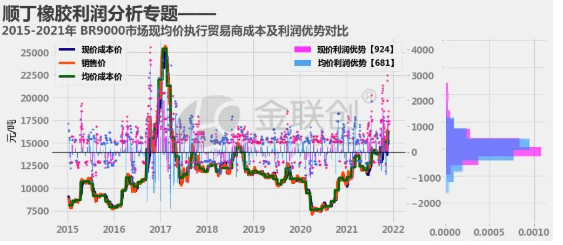 順丁市場交易利潤來展開分析。