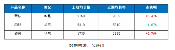 二、主要原料價格走勢