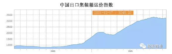 運(yùn)力短缺、運(yùn)價(jià)高企