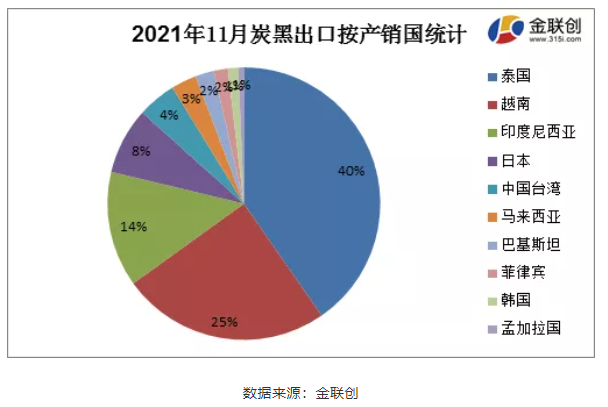 11月份炭黑主要出口至泰國、越南以及印度尼西亞，占據(jù)了總出口量的79%