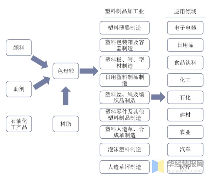 色母粒行業(yè)產(chǎn)業(yè)鏈示意圖