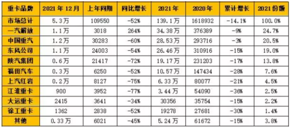企業(yè)方面，一汽解放、中國(guó)重汽、東風(fēng)公司、陜汽集團(tuán)和福田汽車(chē)成為國(guó)內(nèi)重卡銷(xiāo)量“TOP 5”。