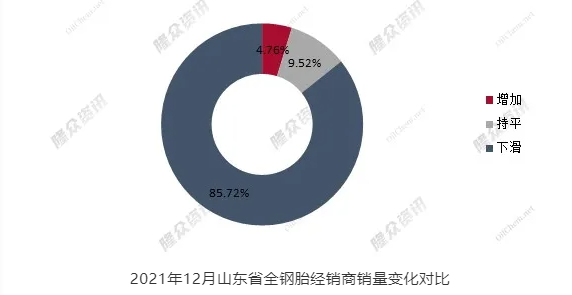 　2021年12月山東省全鋼胎經(jīng)銷商銷量變化對(duì)比