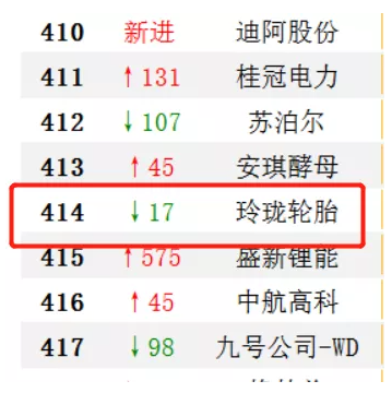 玲瓏、賽輪上榜中國上市企業(yè)500強