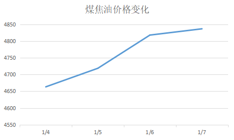 炭黑觀察室第29期：煤焦油價格反彈會帶動炭黑上漲嗎？