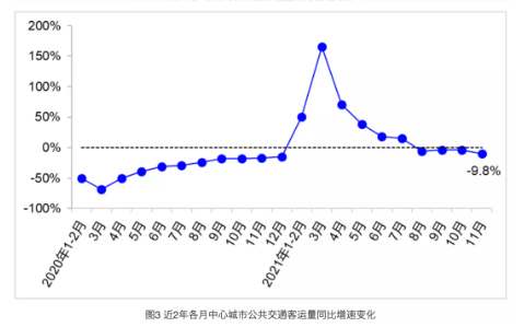 全國(guó)營(yíng)業(yè)性客運(yùn)量、城市公共交通客運(yùn)量及貨運(yùn)量持續(xù)下滑。