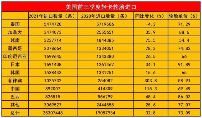 前三季度，美國(guó)輕卡輪胎進(jìn)口數(shù)量