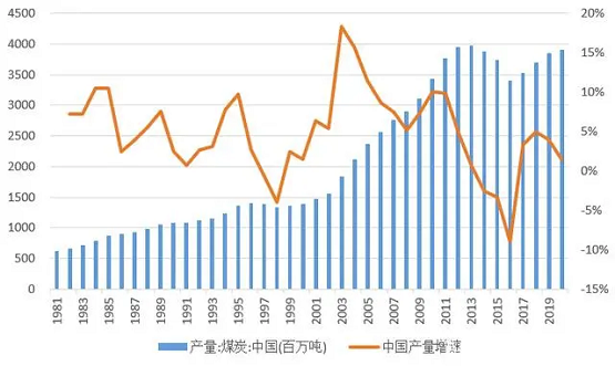 圖4 中國煤炭產量 圖4 中國煤炭產量