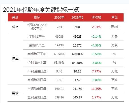半鋼胎和全鋼胎2021年輪胎年度關(guān)鍵指標(biāo) 半鋼胎和全鋼胎2021年輪胎年度關(guān)鍵指標(biāo)