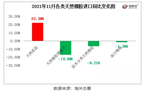 11月中國(guó)天然橡膠主要品種進(jìn)口同比除乳膠增長(zhǎng)外 11月中國(guó)天然橡膠主要品種進(jìn)口同比除乳膠增長(zhǎng)外