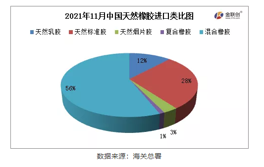 中國(guó)2021年11月天然橡膠進(jìn)口分類數(shù)據(jù) 中國(guó)2021年11月天然橡膠進(jìn)口分類數(shù)據(jù)