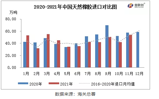 中國(guó)天然橡膠(含乳膠、復(fù)合膠、混合膠)進(jìn)口共計(jì)54.37萬(wàn)噸
