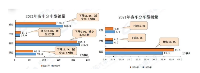 2021年全年，在商用車主要品種中，與上年同期相比，客車產(chǎn)銷呈較快增長(zhǎng)，貨車產(chǎn)銷均呈下降。