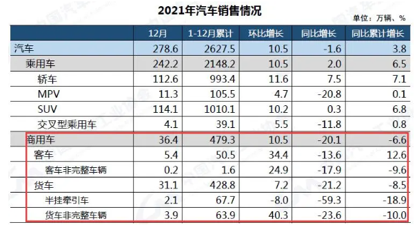 2021年商用車銷量慘淡！