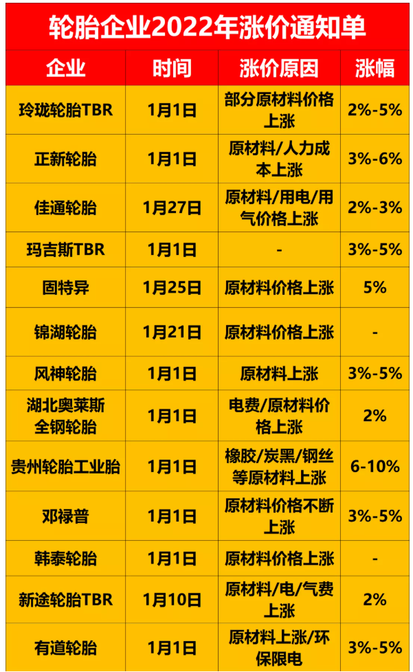 漲價(jià)原因主要都是原材料漲價(jià)，及環(huán)保政策下企業(yè)用電、用氣價(jià)格猛增。
