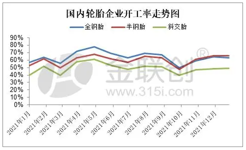 三、主要制品輪胎企業(yè)生產(chǎn)分析與預(yù)測(cè)  3.1、輪胎企業(yè)開工率變化與預(yù)測(cè)