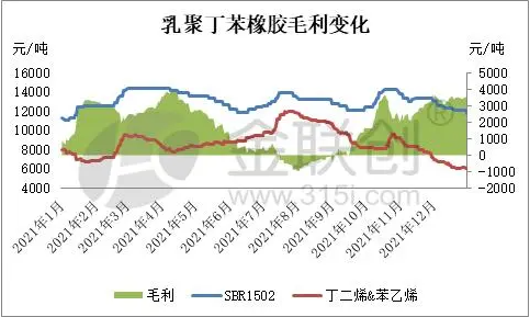 二、乳聚丁苯橡膠生產(chǎn)利潤(rùn)分析  2.1、乳聚丁苯橡膠裝置生產(chǎn)利潤(rùn)變化