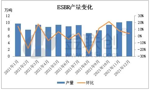 　1.2、乳聚丁苯橡膠裝置月度產(chǎn)量變化
