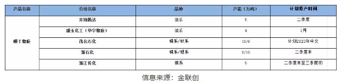 四、2022年國內(nèi)順丁橡膠新投裝置動(dòng)態(tài)
