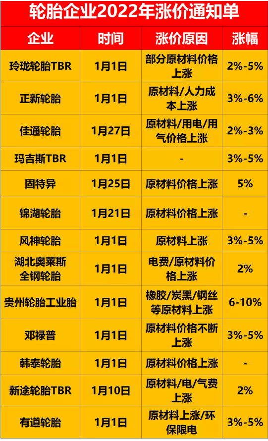在國(guó)外，輪胎價(jià)格已經(jīng)漲到了4月!