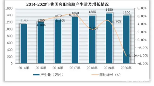 我國廢橡膠總量的70%均來自報(bào)廢的汽車輪胎