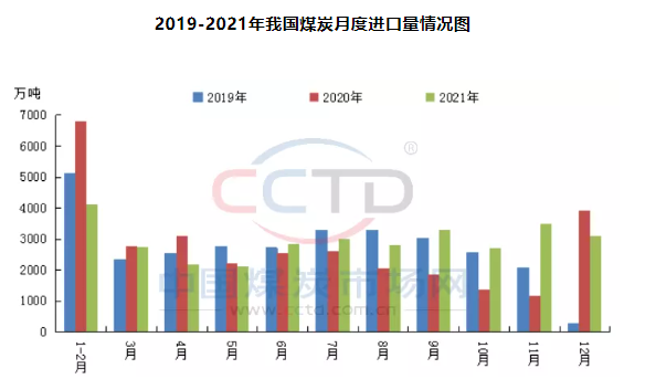 2019-2021年我國煤炭月度進(jìn)口量情況圖 2019-2021年我國煤炭月度進(jìn)口量情況圖