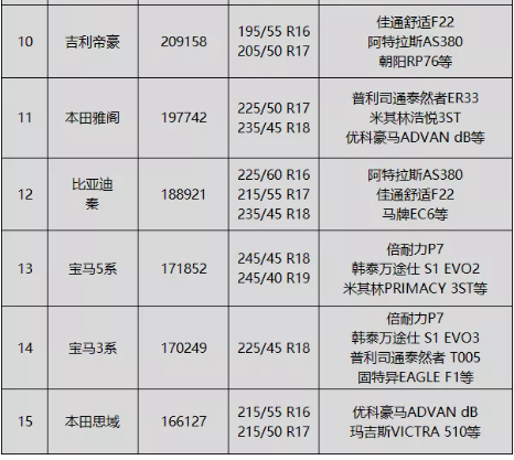 排行榜中存在部分改款車型，可能導致這些車型的輪胎規(guī)格和輪胎品牌已經(jīng)更換。