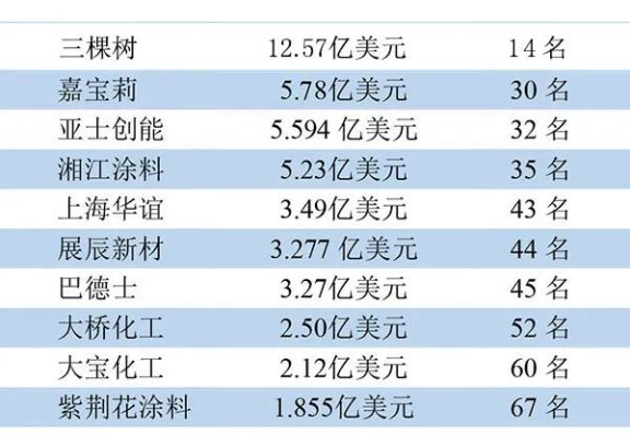 中國(guó)有10家公司入圍 中國(guó)有10家公司入圍