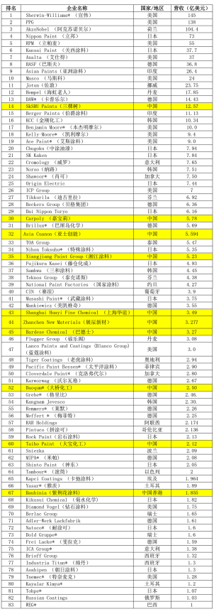 2021年全球頂級(jí)涂料制造企業(yè)排行榜(Top83) 2021年全球頂級(jí)涂料制造企業(yè)排行榜(Top83)