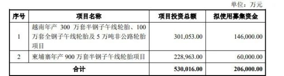 募集20.6億元，賽輪增資海外工廠！