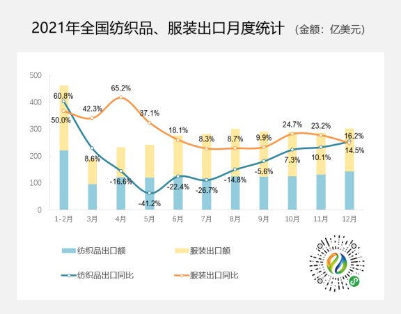 3154.7億美元！2021年紡織品服裝出口創(chuàng)歷史新高，同比增長8.4%