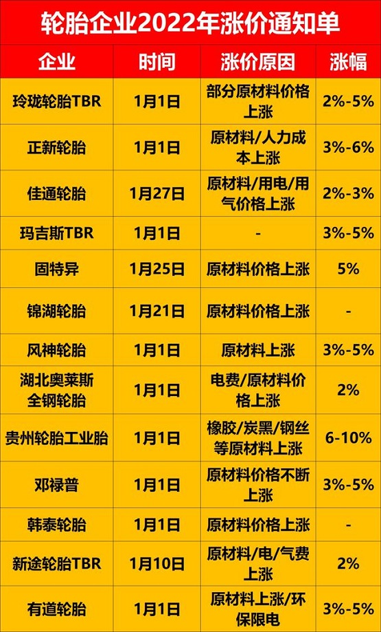 輪胎企業(yè)2022年漲價通知單